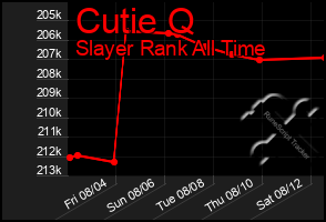 Total Graph of Cutie Q