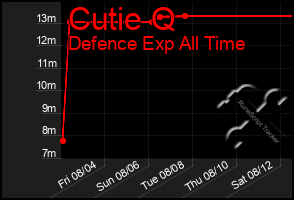 Total Graph of Cutie Q