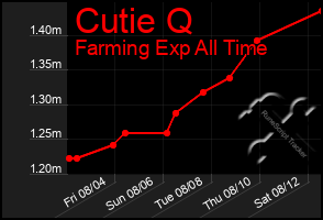 Total Graph of Cutie Q