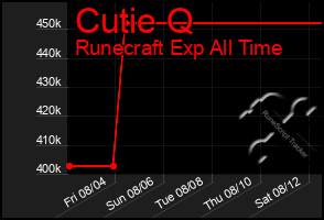 Total Graph of Cutie Q