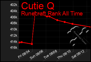 Total Graph of Cutie Q