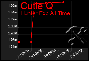 Total Graph of Cutie Q