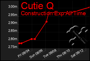 Total Graph of Cutie Q