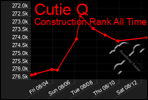 Total Graph of Cutie Q