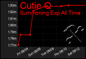 Total Graph of Cutie Q