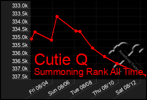 Total Graph of Cutie Q