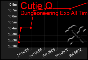 Total Graph of Cutie Q