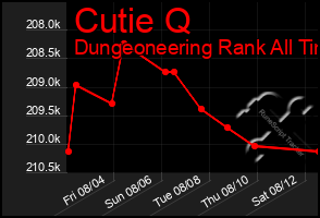 Total Graph of Cutie Q