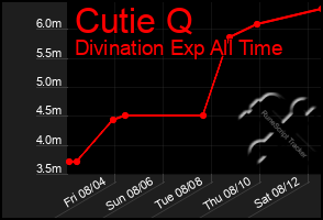 Total Graph of Cutie Q