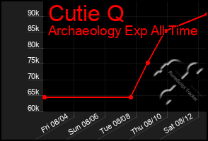 Total Graph of Cutie Q