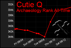 Total Graph of Cutie Q