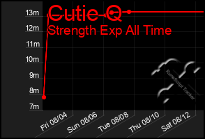 Total Graph of Cutie Q