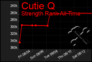 Total Graph of Cutie Q