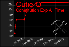 Total Graph of Cutie Q