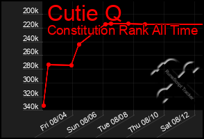 Total Graph of Cutie Q