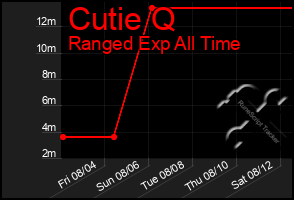 Total Graph of Cutie Q