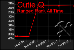 Total Graph of Cutie Q