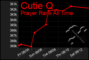 Total Graph of Cutie Q