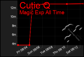 Total Graph of Cutie Q