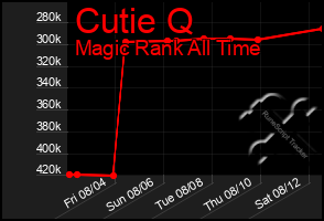 Total Graph of Cutie Q