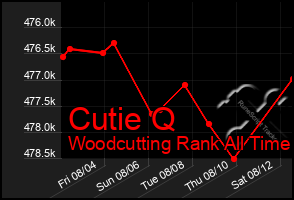 Total Graph of Cutie Q