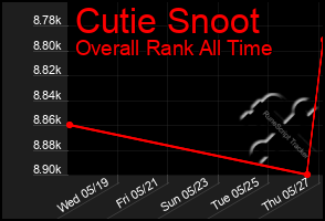 Total Graph of Cutie Snoot