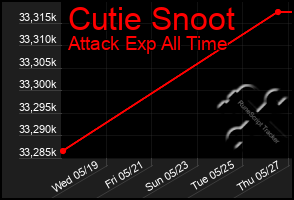 Total Graph of Cutie Snoot