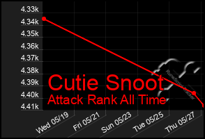 Total Graph of Cutie Snoot