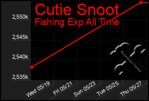 Total Graph of Cutie Snoot