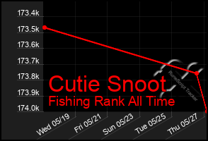 Total Graph of Cutie Snoot