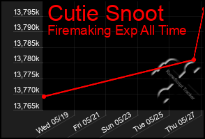 Total Graph of Cutie Snoot