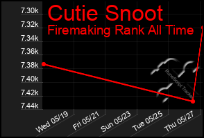 Total Graph of Cutie Snoot