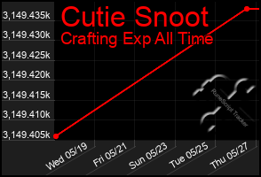 Total Graph of Cutie Snoot