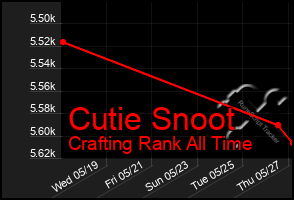 Total Graph of Cutie Snoot