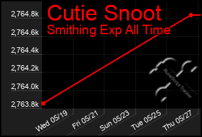 Total Graph of Cutie Snoot