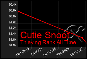 Total Graph of Cutie Snoot