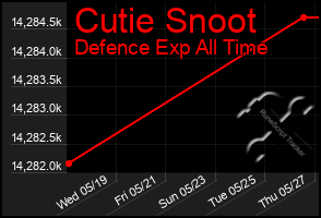 Total Graph of Cutie Snoot