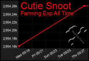 Total Graph of Cutie Snoot