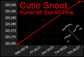 Total Graph of Cutie Snoot