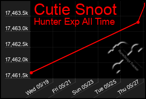 Total Graph of Cutie Snoot