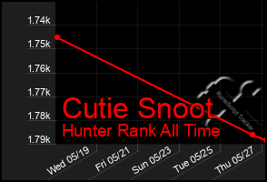 Total Graph of Cutie Snoot