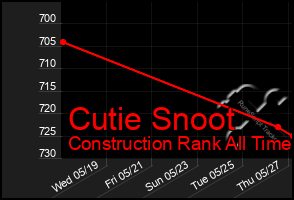 Total Graph of Cutie Snoot