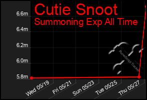 Total Graph of Cutie Snoot