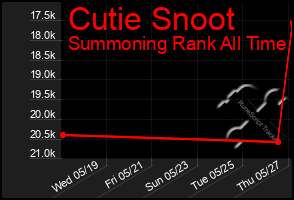 Total Graph of Cutie Snoot