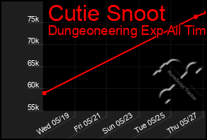 Total Graph of Cutie Snoot