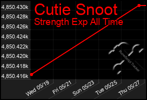 Total Graph of Cutie Snoot