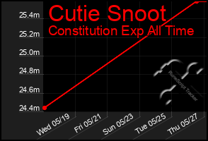 Total Graph of Cutie Snoot