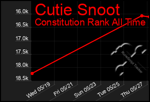 Total Graph of Cutie Snoot