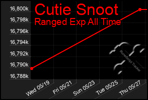 Total Graph of Cutie Snoot