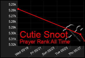 Total Graph of Cutie Snoot